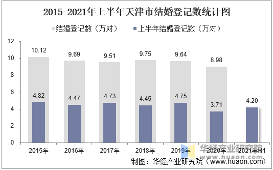 2015-2021年上半年天津市结婚登记数统计图