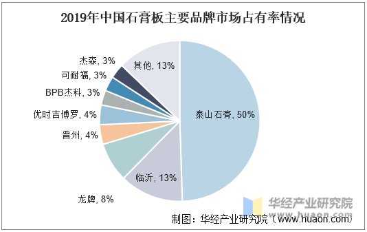 2019年中国石膏板主要品牌市场占有率情况