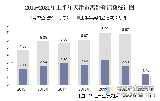2015-2021年上半年天津市离婚登记数统计图
