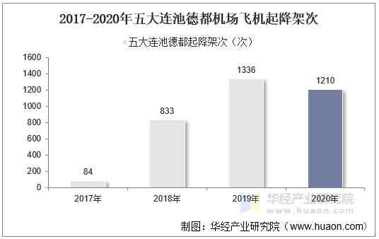 2017-2020年五大连池德都机场飞机起降架次