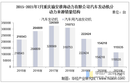 2015-2021年7月重庆渝安淮海动力有限公司汽车发动机分动力来源销量结构
