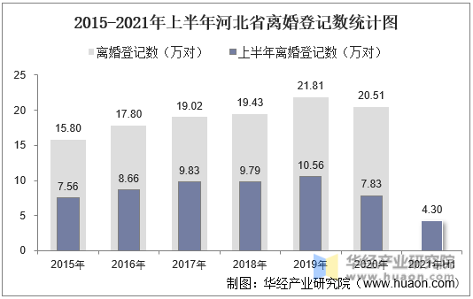 2015-2021年上半年河北省离婚登记数统计图