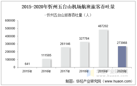 2015-2020年忻州五台山机场航班旅客吞吐量