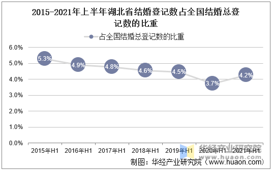 2015-2021年上半年湖北省结婚登记数占全国结婚总登记数的比重