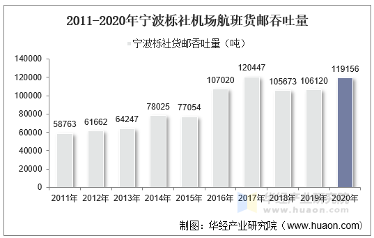 2011-2020年宁波栎社机场航班货邮吞吐量