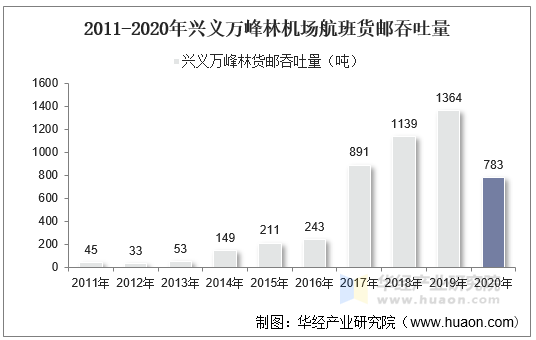 2011-2020年兴义万峰林机场航班货邮吞吐量