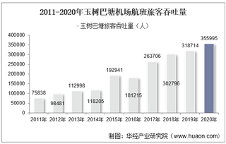 2011-2020年玉树巴塘机场生产统计：旅客吞吐量、货邮吞吐量及飞机起降架次分析