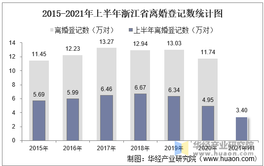 2015-2021年上半年浙江省离婚登记数统计图