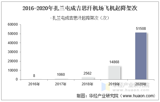 2016-2020年扎兰屯成吉思汗机场飞机起降架次