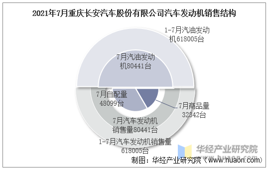 2021年7月重庆长安汽车股份有限公司汽车发动机销售结构