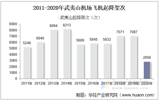 2011-2020年武夷山机场飞机起降架次