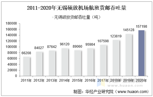 2011-2020年无锡硕放机场航班货邮吞吐量