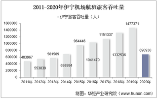 2011-2020年伊宁机场生产统计：旅客吞吐量、货邮吞吐量及飞机起降架次分析