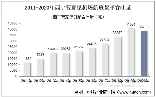 2011-2020年西宁曹家堡机场航班货邮吞吐量