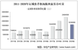 2011-2020年运城张孝机场生产统计：旅客吞吐量、货邮吞吐量及飞机起降架次分析