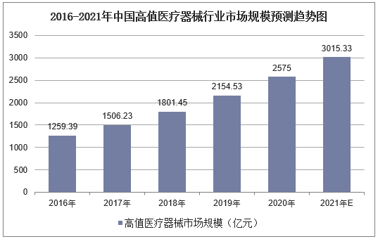 2016-2021年中国高值医疗器械行业市场规模预测趋势图