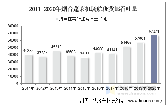 2011-2020年烟台蓬莱机场航班货邮吞吐量