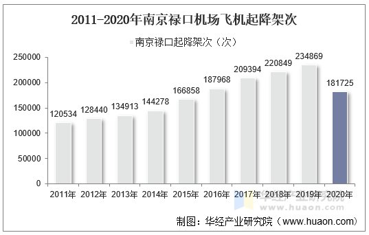 2011-2020年南京禄口机场飞机起降架次