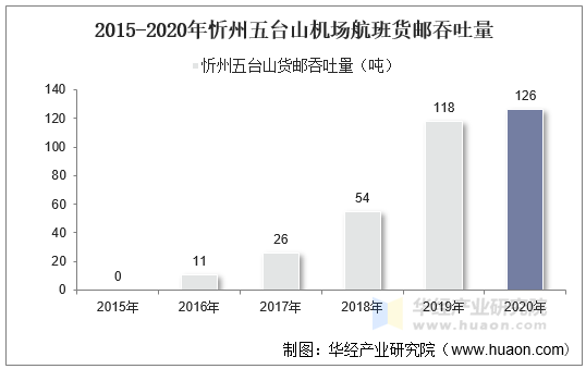 2015-2020年忻州五台山机场航班货邮吞吐量