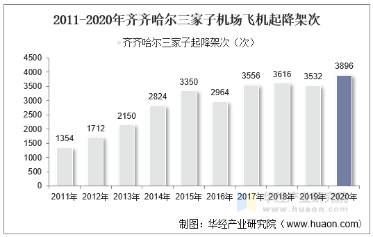 2011-2020年齐齐哈尔三家子机场飞机起降架次