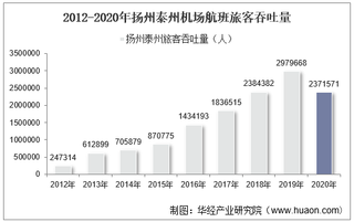 2012-2020年扬州泰州机场生产统计：旅客吞吐量、货邮吞吐量及飞机起降架次分析