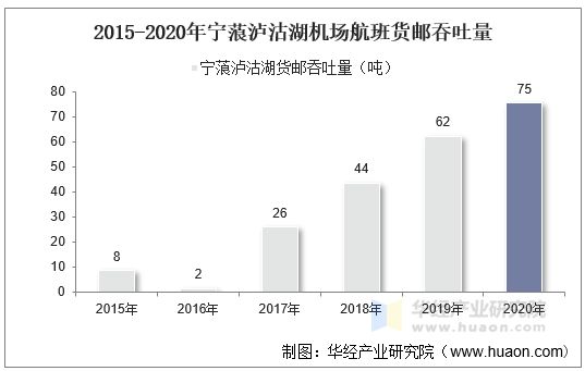 2015-2020年宁蒗泸沽湖机场航班货邮吞吐量