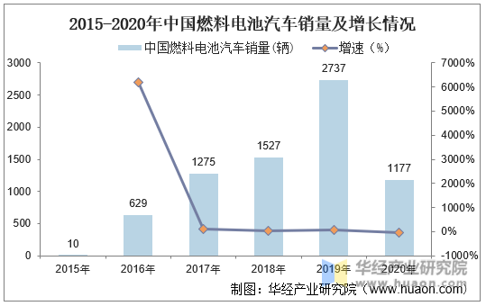 2015-2020年中国燃料电池汽车销量及增长情况