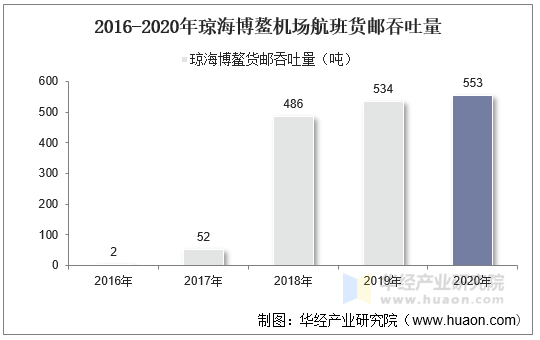 2016-2020年琼海博鳌机场航班货邮吞吐量