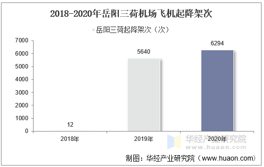 2018-2020年岳阳三荷机场飞机起降架次