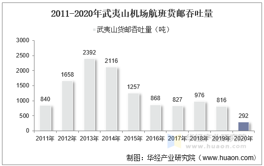 2011-2020年武夷山机场航班货邮吞吐量