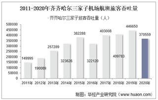 2011-2020年齐齐哈尔三家子机场生产统计：旅客吞吐量、货邮吞吐量及飞机起降架次分析