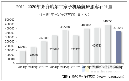 2011-2020年齐齐哈尔三家子机场航班旅客吞吐量