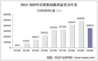 2012-2020年庆阳机场生产统计：旅客吞吐量、货邮吞吐量及飞机起降架次分析