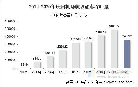 2012-2020年庆阳机场航班旅客吞吐量