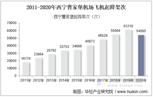 2011-2020年西宁曹家堡机场飞机起降架次