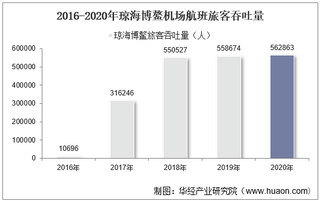 2016-2020年琼海博鳌机场生产统计：旅客吞吐量、货邮吞吐量及飞机起降架次分析