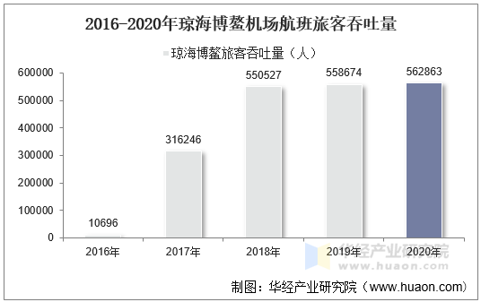 2016-2020年琼海博鳌机场航班旅客吞吐量