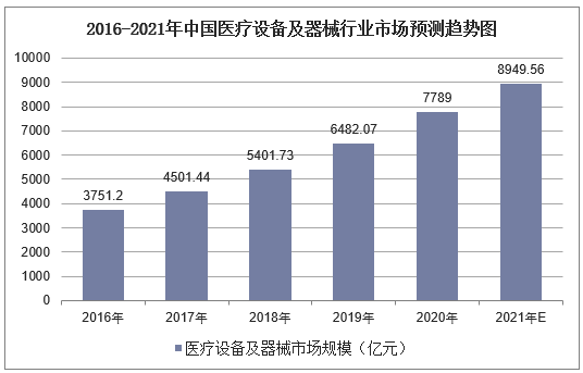 2016-2021年中国医疗设备及器械行业市场预测趋势图