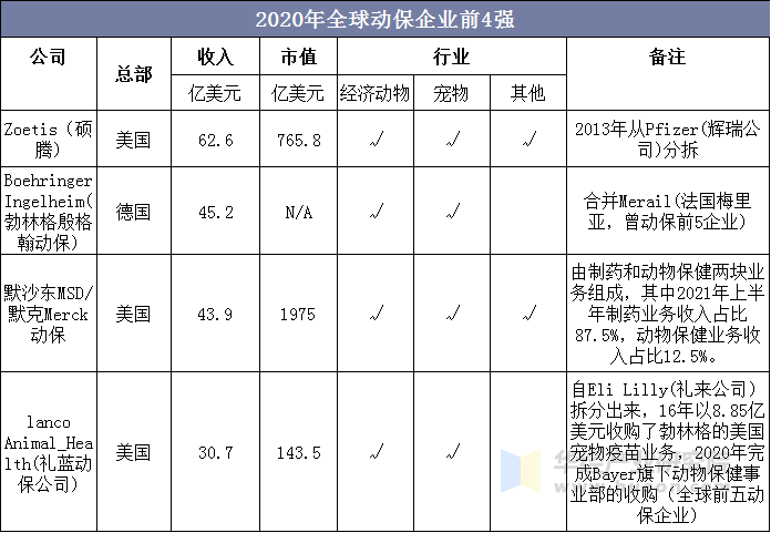 2020年全球动保企业前4强