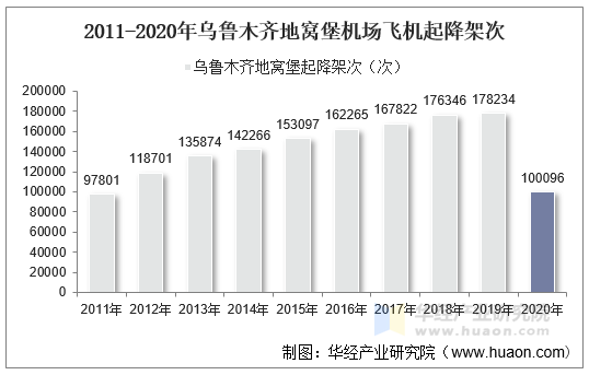 2011-2020年乌鲁木齐地窝堡机场飞机起降架次