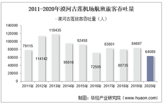 2011-2020年漠河古莲机场生产统计：旅客吞吐量、货邮吞吐量及飞机起降架次分析