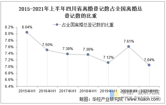 2015-2021年上半年四川省离婚登记数占全国离婚总登记数的比重