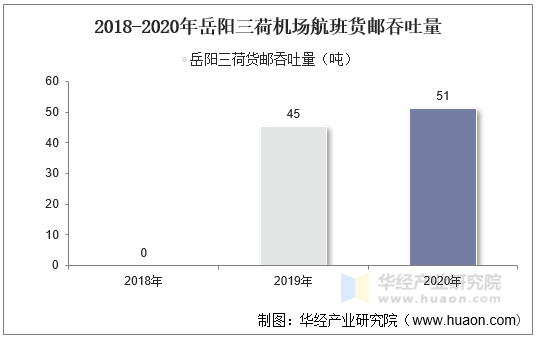 2018-2020年岳阳三荷机场航班货邮吞吐量