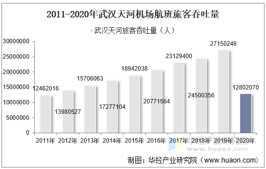 2011-2020年武汉天河机场航班旅客吞吐量