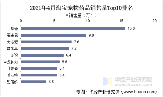 2021年4月淘宝宠物药品销售量Top10排名