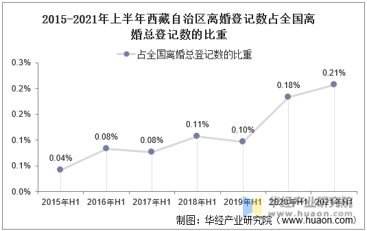2015-2021年上半年西藏自治区离婚登记数占全国离婚总登记数的比重