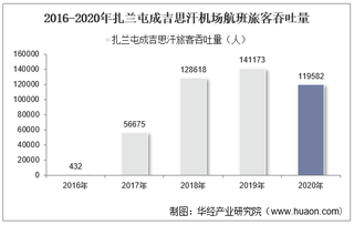 2016-2020年扎兰屯成吉思汗机场生产统计：旅客吞吐量、货邮吞吐量及飞机起降架次分析