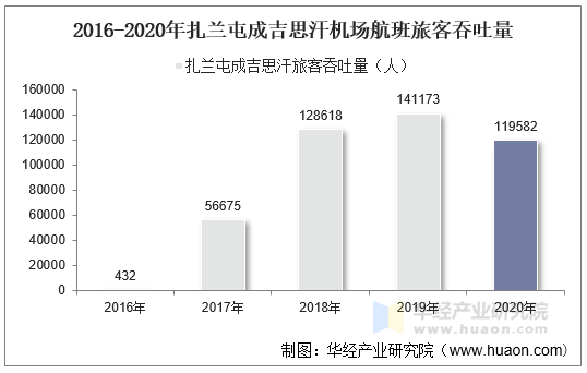 2016-2020年扎兰屯成吉思汗机场航班旅客吞吐量