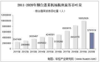 2011-2020年烟台蓬莱机场生产统计：旅客吞吐量、货邮吞吐量及飞机起降架次分析