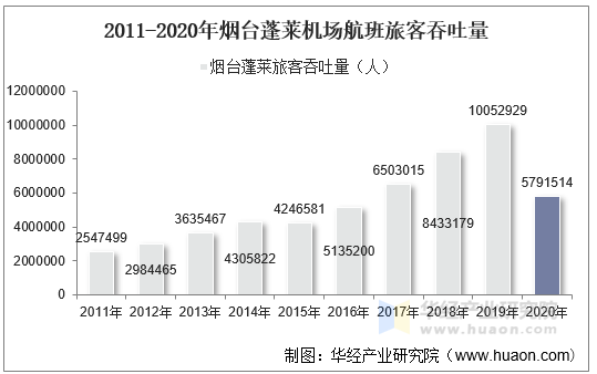 2011-2020年烟台蓬莱机场航班旅客吞吐量